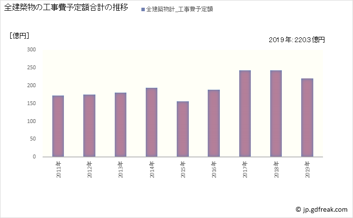 グラフ 年次 防府市(ﾎｳﾌｼ 山口県)の建築着工の動向 全建築物の工事費予定額合計の推移