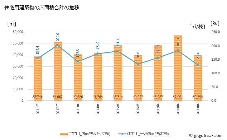 グラフ 年次 下松市(ｸﾀﾞﾏﾂｼ 山口県)の建築着工の動向 住宅用建築物の床面積合計の推移