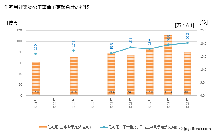 グラフ 年次 下松市(ｸﾀﾞﾏﾂｼ 山口県)の建築着工の動向 住宅用建築物の工事費予定額合計の推移