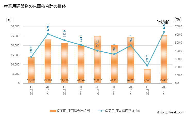 グラフ 年次 下松市(ｸﾀﾞﾏﾂｼ 山口県)の建築着工の動向 産業用建築物の床面積合計の推移