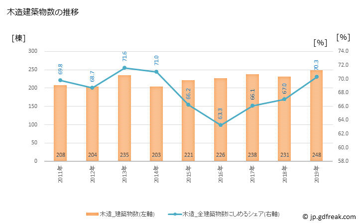 グラフ 年次 下松市(ｸﾀﾞﾏﾂｼ 山口県)の建築着工の動向 木造建築物数の推移