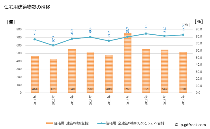 グラフ 年次 岩国市(ｲﾜｸﾆｼ 山口県)の建築着工の動向 住宅用建築物数の推移