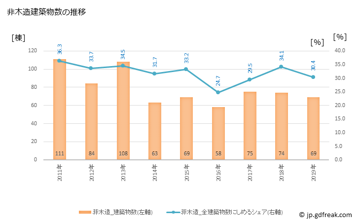 グラフ 年次 光市(ﾋｶﾘｼ 山口県)の建築着工の動向 非木造建築物数の推移