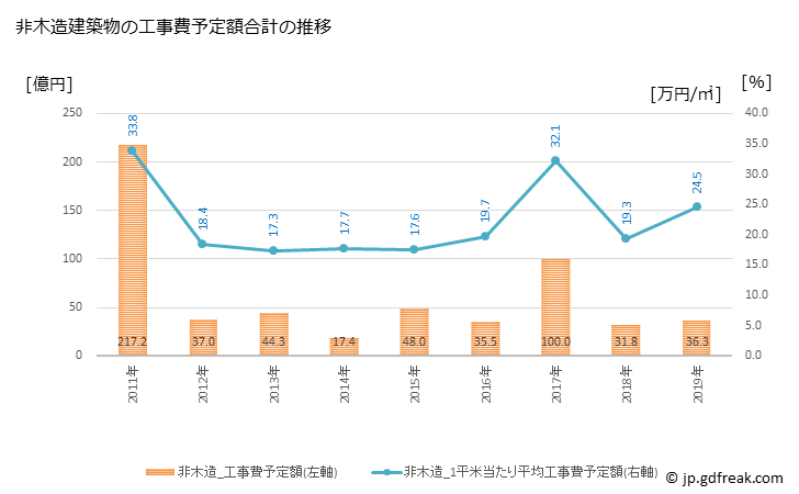 グラフ 年次 光市(ﾋｶﾘｼ 山口県)の建築着工の動向 非木造建築物の工事費予定額合計の推移