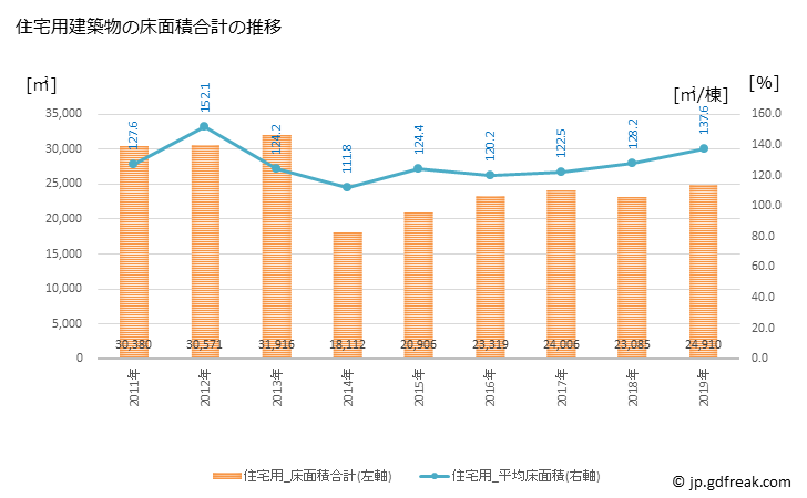 グラフ 年次 光市(ﾋｶﾘｼ 山口県)の建築着工の動向 住宅用建築物の床面積合計の推移
