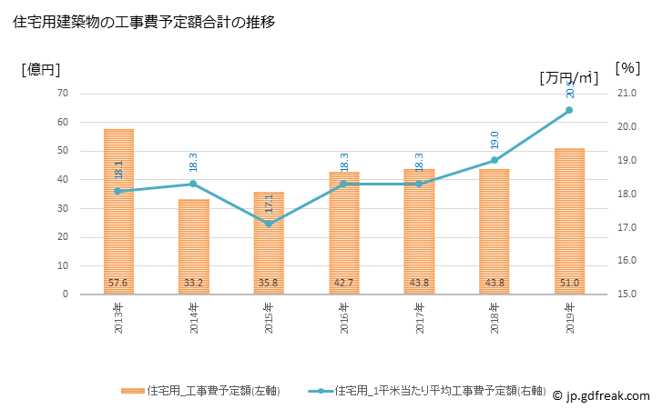グラフ 年次 光市(ﾋｶﾘｼ 山口県)の建築着工の動向 住宅用建築物の工事費予定額合計の推移