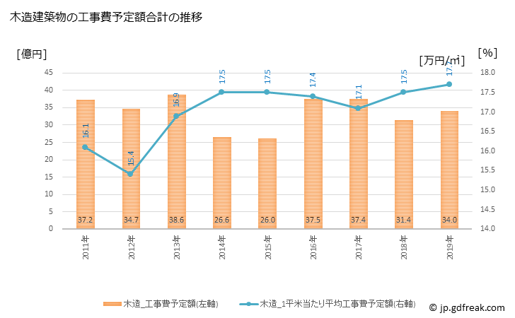 グラフ 年次 光市(ﾋｶﾘｼ 山口県)の建築着工の動向 木造建築物の工事費予定額合計の推移