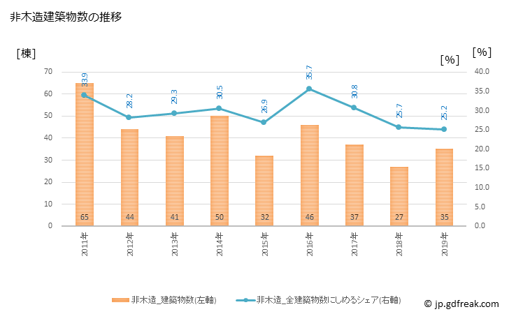 グラフ 年次 柳井市(ﾔﾅｲｼ 山口県)の建築着工の動向 非木造建築物数の推移