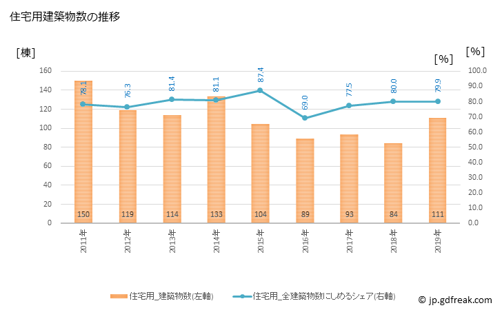 グラフ 年次 柳井市(ﾔﾅｲｼ 山口県)の建築着工の動向 住宅用建築物数の推移