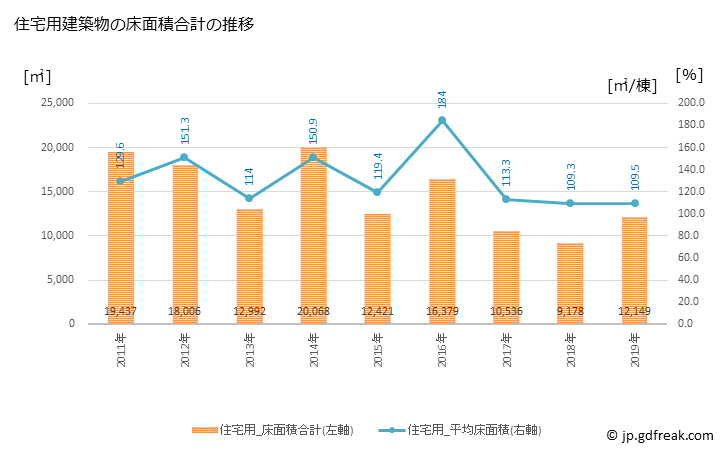 グラフ 年次 柳井市(ﾔﾅｲｼ 山口県)の建築着工の動向 住宅用建築物の床面積合計の推移