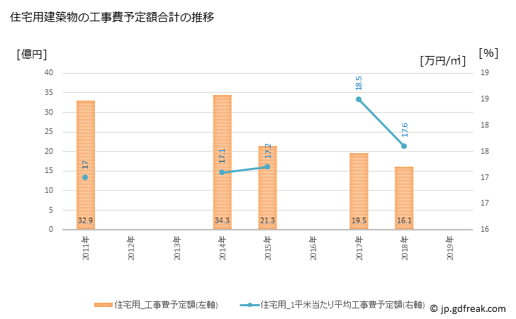 グラフ 年次 柳井市(ﾔﾅｲｼ 山口県)の建築着工の動向 住宅用建築物の工事費予定額合計の推移