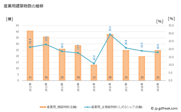 グラフ 年次 柳井市(ﾔﾅｲｼ 山口県)の建築着工の動向 産業用建築物数の推移