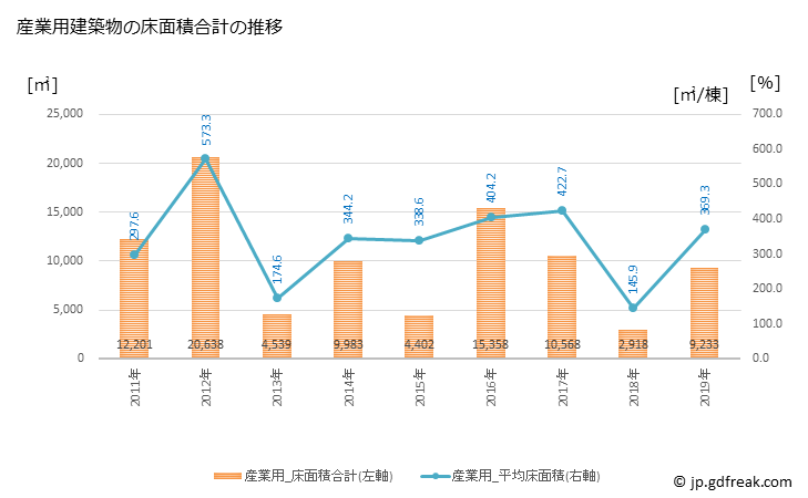 グラフ 年次 柳井市(ﾔﾅｲｼ 山口県)の建築着工の動向 産業用建築物の床面積合計の推移