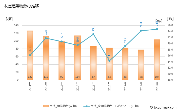 グラフ 年次 柳井市(ﾔﾅｲｼ 山口県)の建築着工の動向 木造建築物数の推移