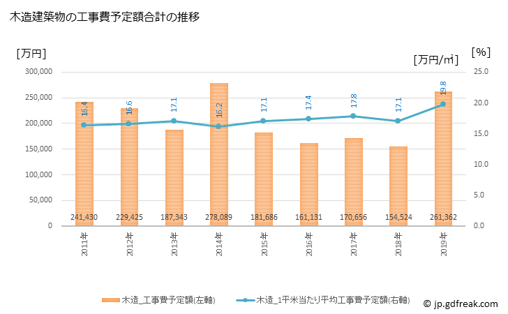 グラフ 年次 柳井市(ﾔﾅｲｼ 山口県)の建築着工の動向 木造建築物の工事費予定額合計の推移