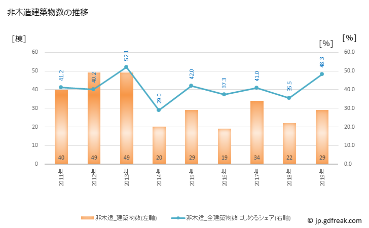 グラフ 年次 美祢市(ﾐﾈｼ 山口県)の建築着工の動向 非木造建築物数の推移