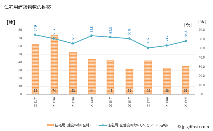グラフ 年次 美祢市(ﾐﾈｼ 山口県)の建築着工の動向 住宅用建築物数の推移