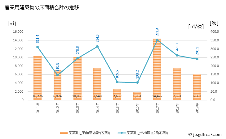 グラフ 年次 美祢市(ﾐﾈｼ 山口県)の建築着工の動向 産業用建築物の床面積合計の推移