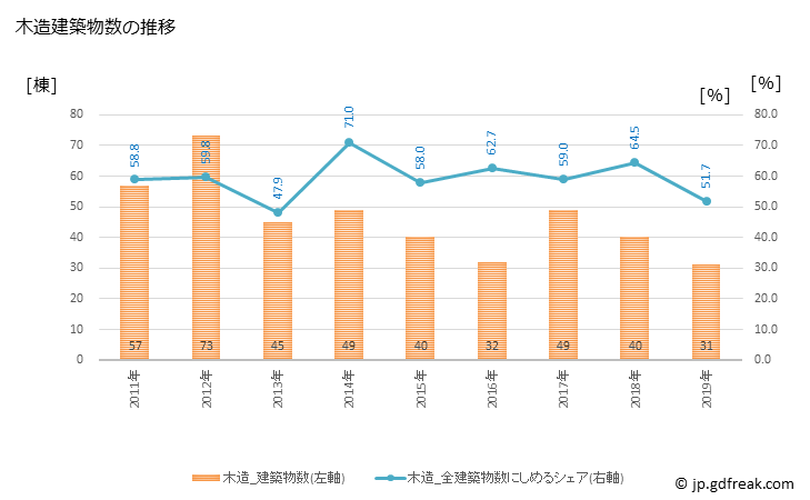 グラフ 年次 美祢市(ﾐﾈｼ 山口県)の建築着工の動向 木造建築物数の推移