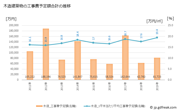 グラフ 年次 美祢市(ﾐﾈｼ 山口県)の建築着工の動向 木造建築物の工事費予定額合計の推移