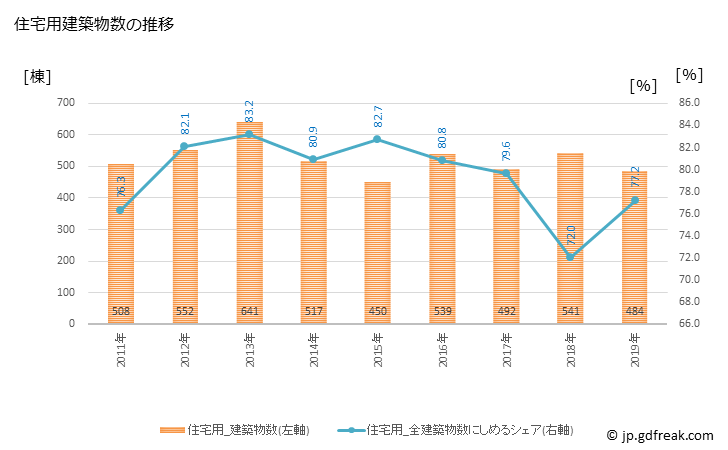 グラフ 年次 周南市(ｼｭｳﾅﾝｼ 山口県)の建築着工の動向 住宅用建築物数の推移