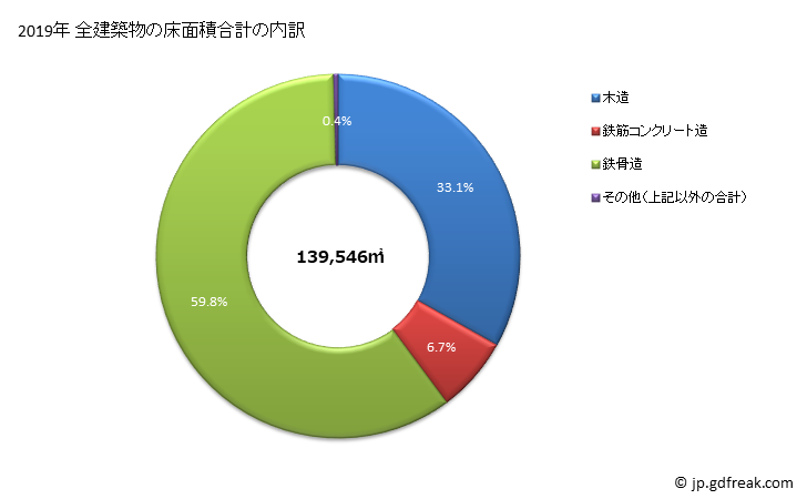 グラフ 年次 周南市(ｼｭｳﾅﾝｼ 山口県)の建築着工の動向 全建築物の床面積合計の内訳