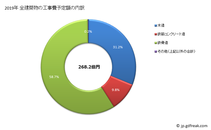 グラフ 年次 周南市(ｼｭｳﾅﾝｼ 山口県)の建築着工の動向 全建築物の工事費予定額の内訳