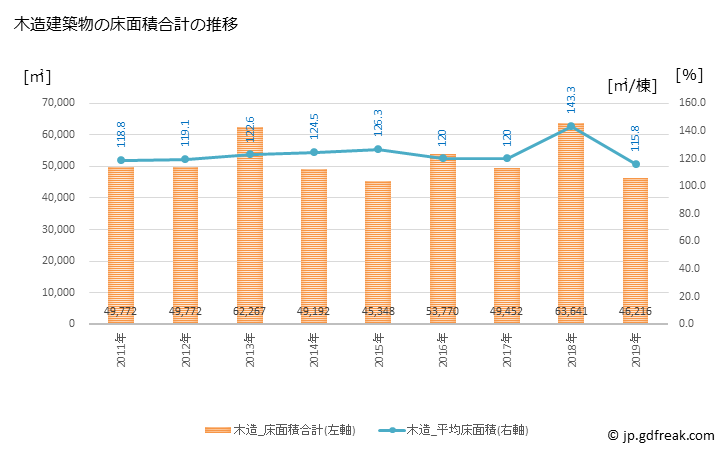 グラフ 年次 周南市(ｼｭｳﾅﾝｼ 山口県)の建築着工の動向 木造建築物の床面積合計の推移