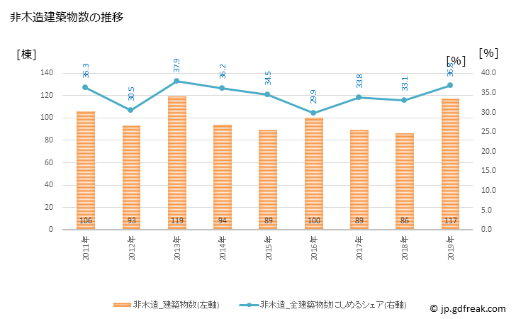 グラフ 年次 山陽小野田市(ｻﾝﾖｳｵﾉﾀﾞｼ 山口県)の建築着工の動向 非木造建築物数の推移