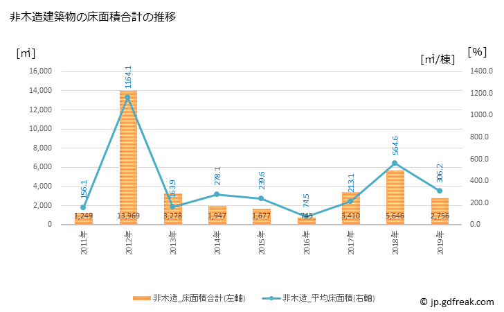 グラフ 年次 周防大島町(ｽｵｳｵｵｼﾏﾁｮｳ 山口県)の建築着工の動向 非木造建築物の床面積合計の推移