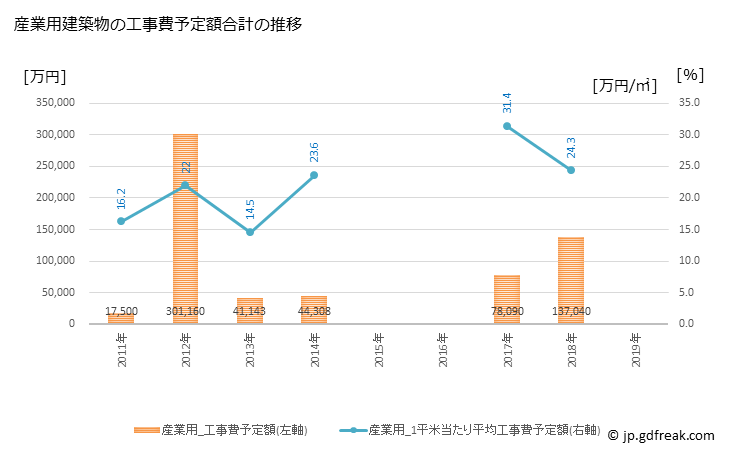 グラフ 年次 周防大島町(ｽｵｳｵｵｼﾏﾁｮｳ 山口県)の建築着工の動向 産業用建築物の工事費予定額合計の推移