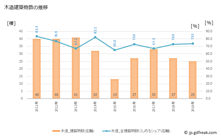 グラフ 年次 周防大島町(ｽｵｳｵｵｼﾏﾁｮｳ 山口県)の建築着工の動向 木造建築物数の推移