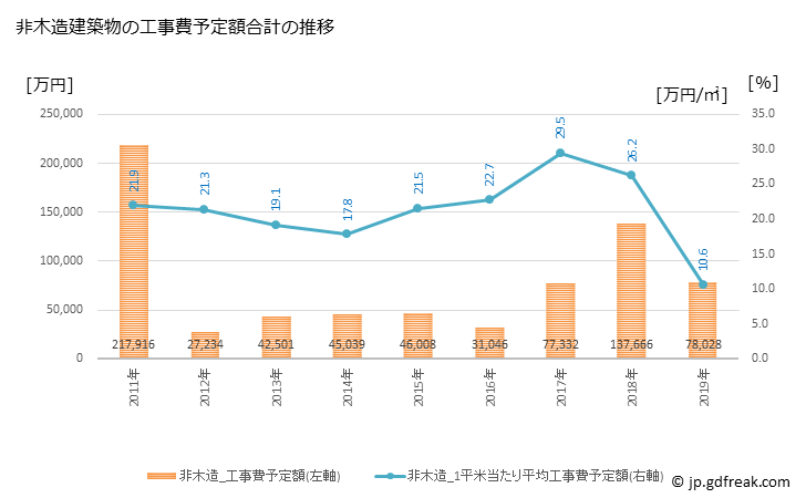 グラフ 年次 和木町(ﾜｷﾁｮｳ 山口県)の建築着工の動向 非木造建築物の工事費予定額合計の推移