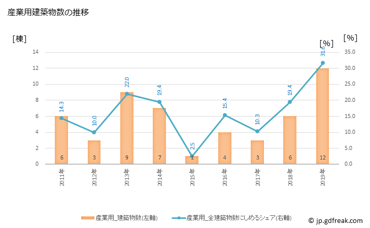 グラフ 年次 和木町(ﾜｷﾁｮｳ 山口県)の建築着工の動向 産業用建築物数の推移