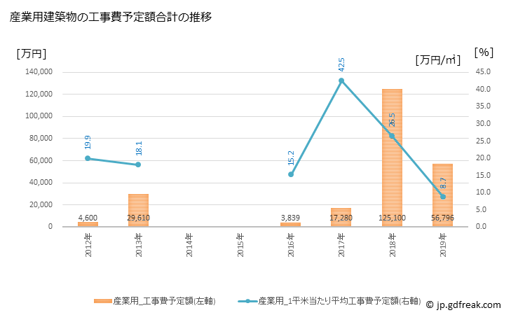 グラフ 年次 和木町(ﾜｷﾁｮｳ 山口県)の建築着工の動向 産業用建築物の工事費予定額合計の推移