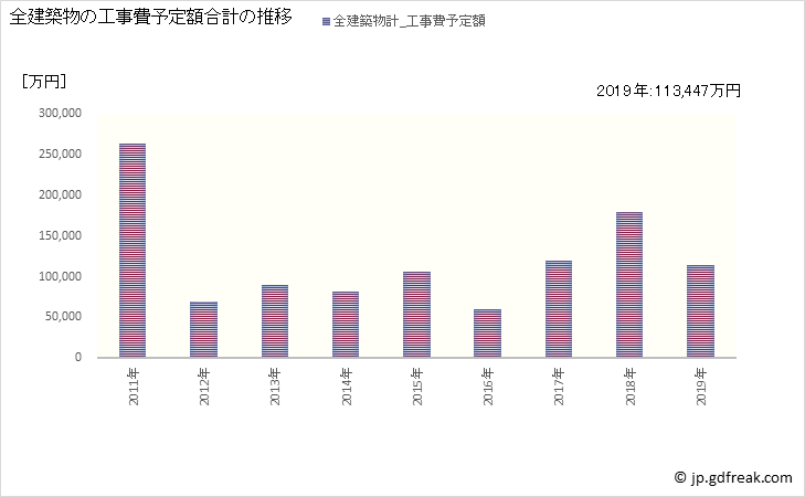 グラフ 年次 和木町(ﾜｷﾁｮｳ 山口県)の建築着工の動向 全建築物の工事費予定額合計の推移