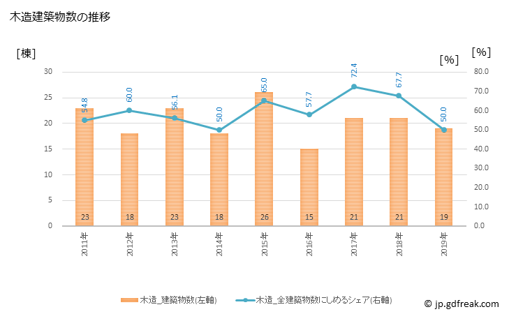 グラフ 年次 和木町(ﾜｷﾁｮｳ 山口県)の建築着工の動向 木造建築物数の推移