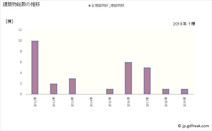 グラフ 年次 上関町(ｶﾐﾉｾｷﾁｮｳ 山口県)の建築着工の動向 建築物総数の推移