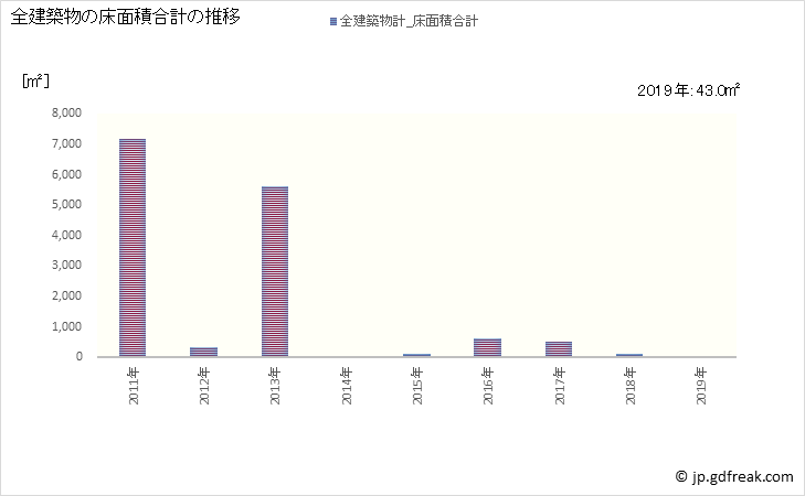 グラフ 年次 上関町(ｶﾐﾉｾｷﾁｮｳ 山口県)の建築着工の動向 全建築物の床面積合計の推移