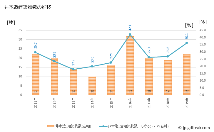 グラフ 年次 田布施町(ﾀﾌﾞｾﾁｮｳ 山口県)の建築着工の動向 非木造建築物数の推移