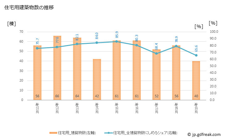 グラフ 年次 田布施町(ﾀﾌﾞｾﾁｮｳ 山口県)の建築着工の動向 住宅用建築物数の推移