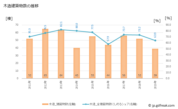 グラフ 年次 田布施町(ﾀﾌﾞｾﾁｮｳ 山口県)の建築着工の動向 木造建築物数の推移