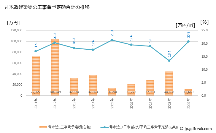 グラフ 年次 平生町(ﾋﾗｵﾁｮｳ 山口県)の建築着工の動向 非木造建築物の工事費予定額合計の推移
