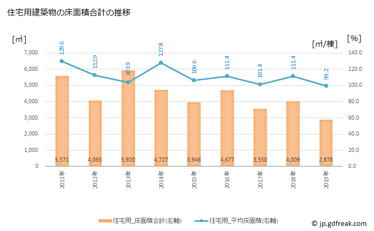 グラフ 年次 平生町(ﾋﾗｵﾁｮｳ 山口県)の建築着工の動向 住宅用建築物の床面積合計の推移