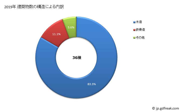 グラフ 年次 平生町(ﾋﾗｵﾁｮｳ 山口県)の建築着工の動向 建築物数の構造による内訳