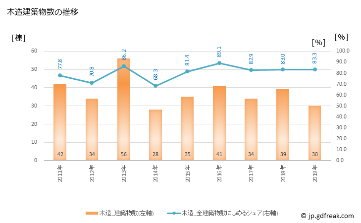 グラフ 年次 平生町(ﾋﾗｵﾁｮｳ 山口県)の建築着工の動向 木造建築物数の推移