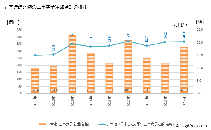 グラフ 年次 徳島市(ﾄｸｼﾏｼ 徳島県)の建築着工の動向 非木造建築物の工事費予定額合計の推移