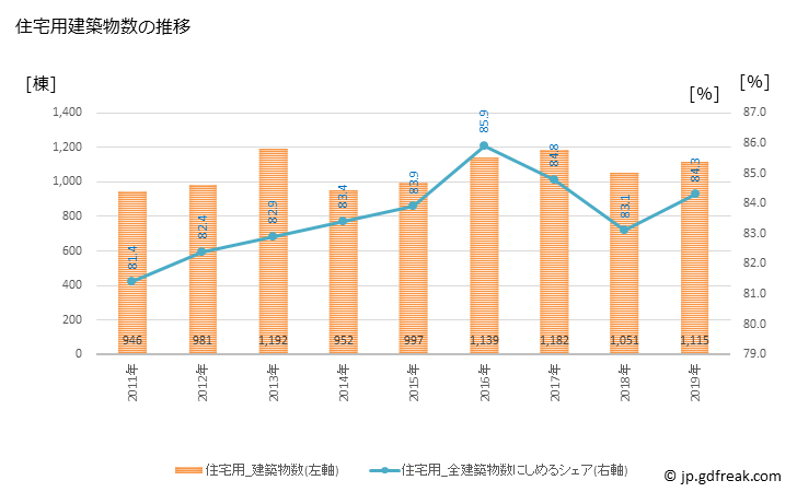 グラフ 年次 徳島市(ﾄｸｼﾏｼ 徳島県)の建築着工の動向 住宅用建築物数の推移