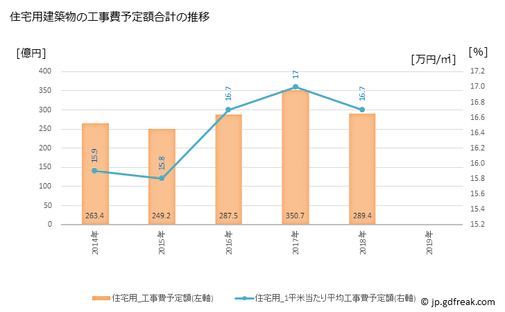 グラフ 年次 徳島市(ﾄｸｼﾏｼ 徳島県)の建築着工の動向 住宅用建築物の工事費予定額合計の推移