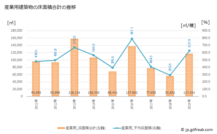 グラフ 年次 徳島市(ﾄｸｼﾏｼ 徳島県)の建築着工の動向 産業用建築物の床面積合計の推移